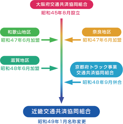 近畿共済の沿革