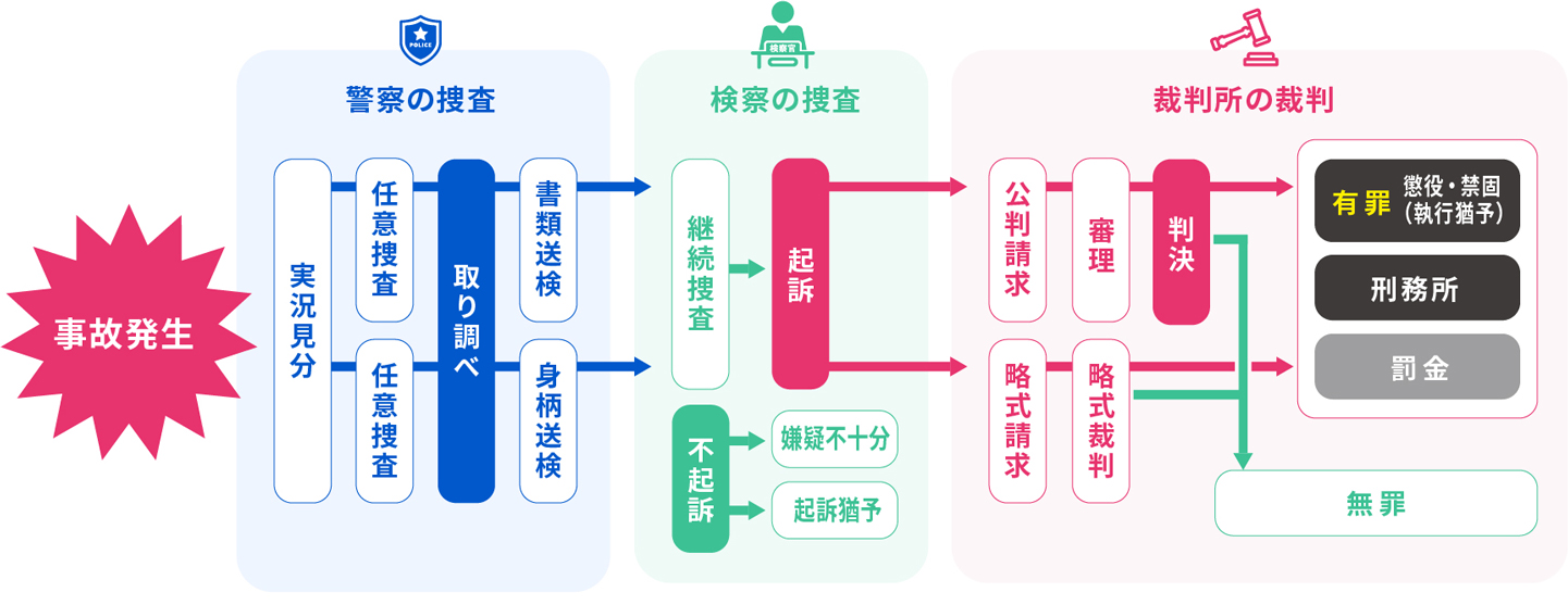 刑事処分の流れイメージ