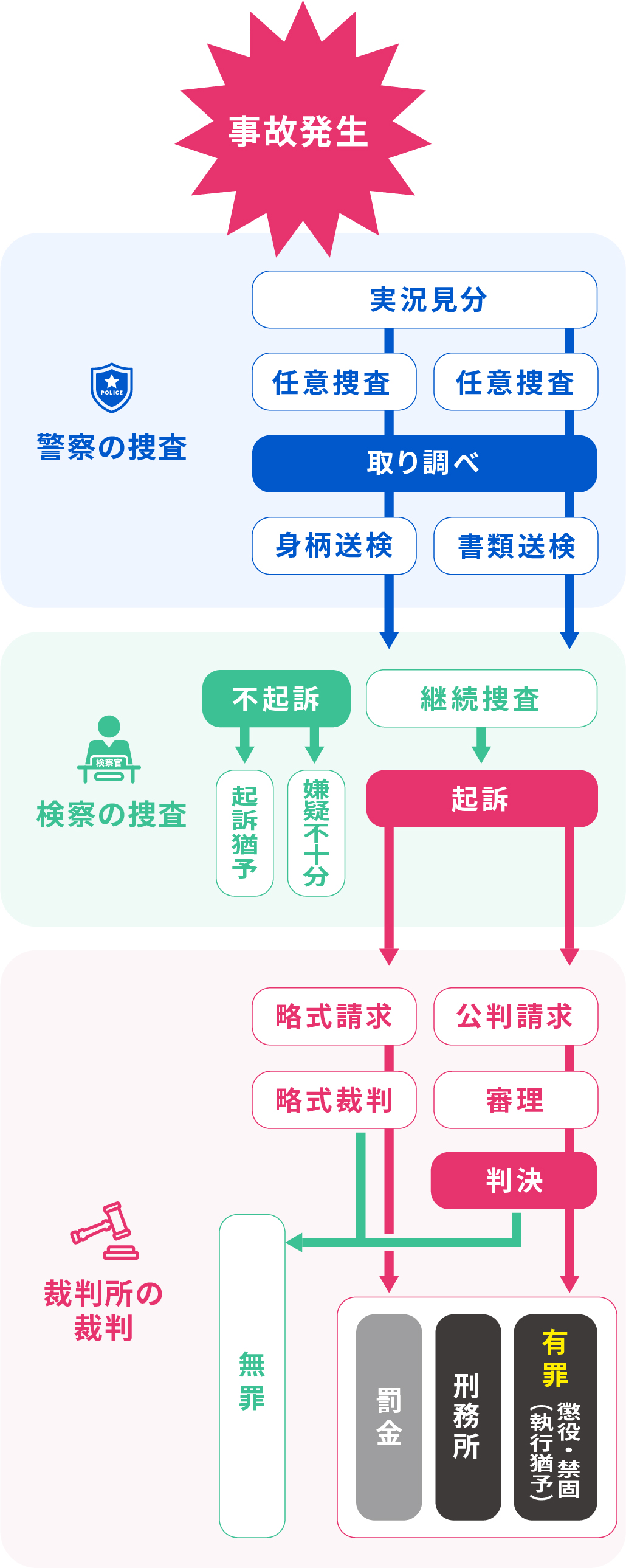 刑事処分の流れイメージ