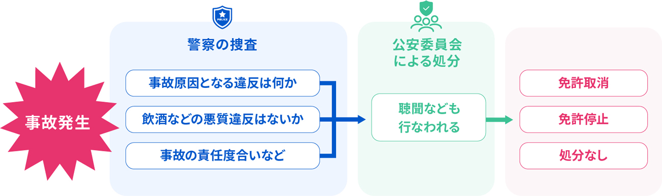 行政処分の流れイメージ