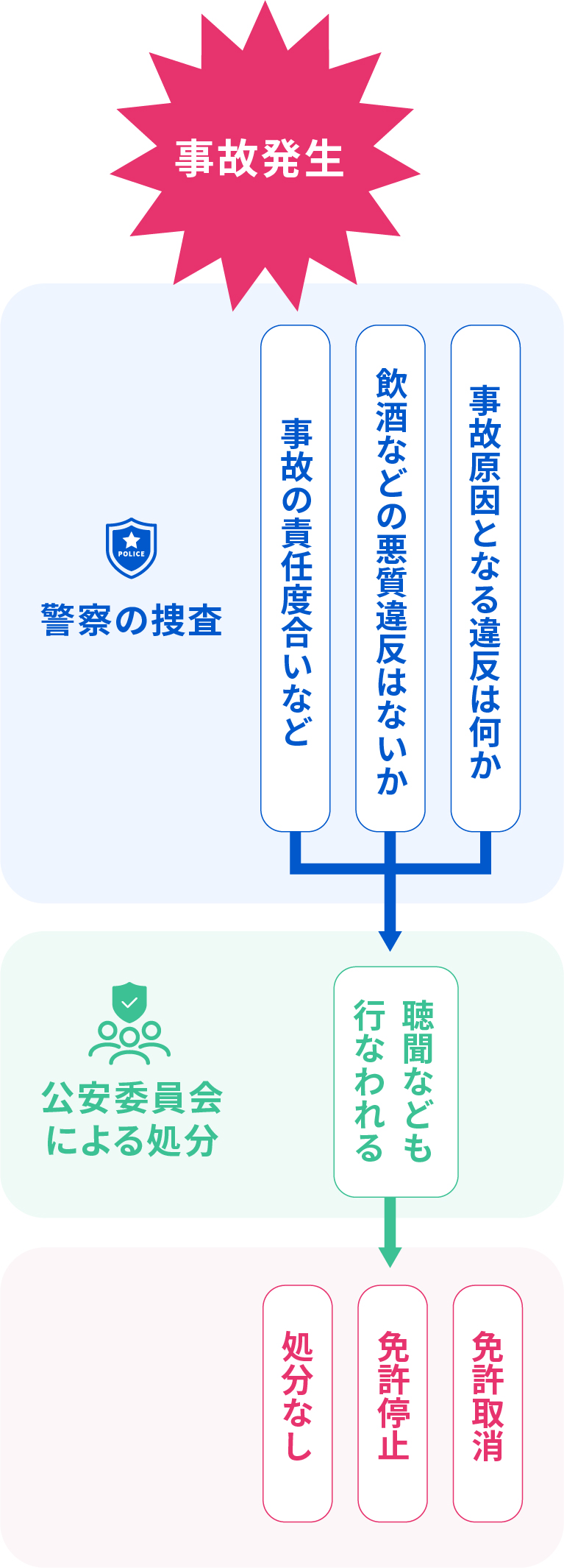 行政処分の流れイメージ