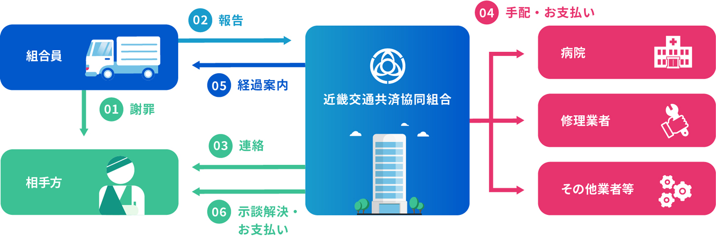 事故発生から解決（示談）までの流れイメージ