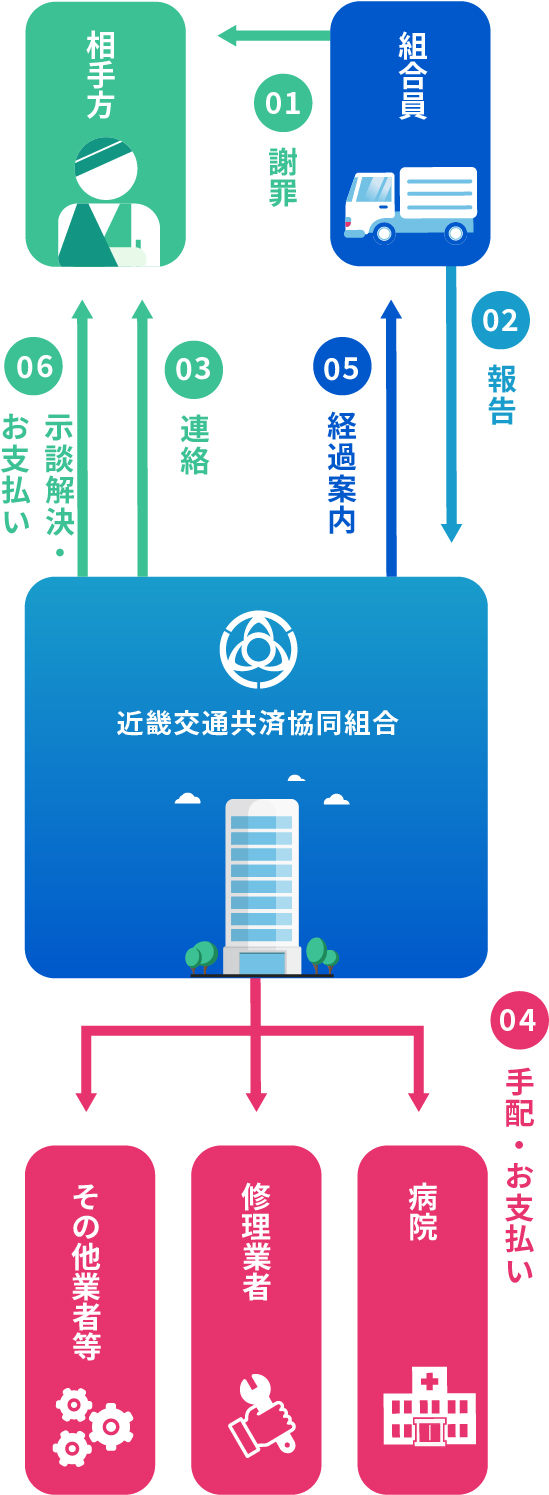 事故発生から解決（示談）までの流れイメージ