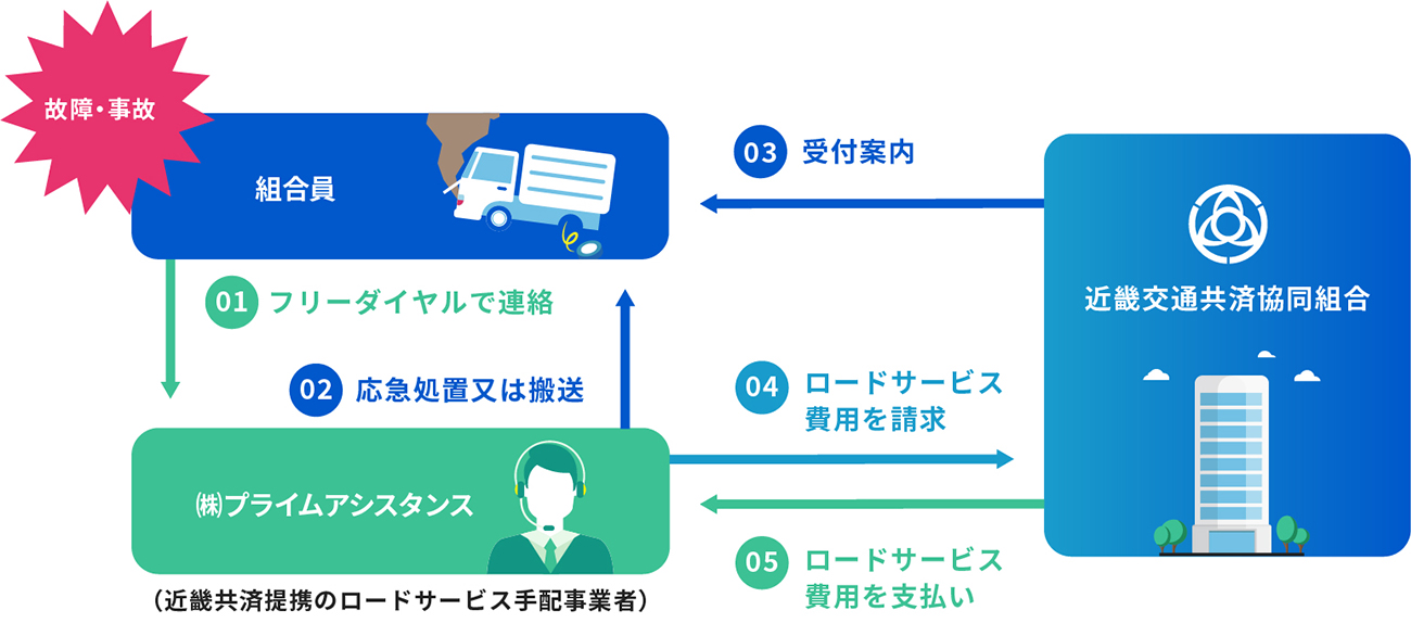搬送引取費用特約をご利用の流れイメージ