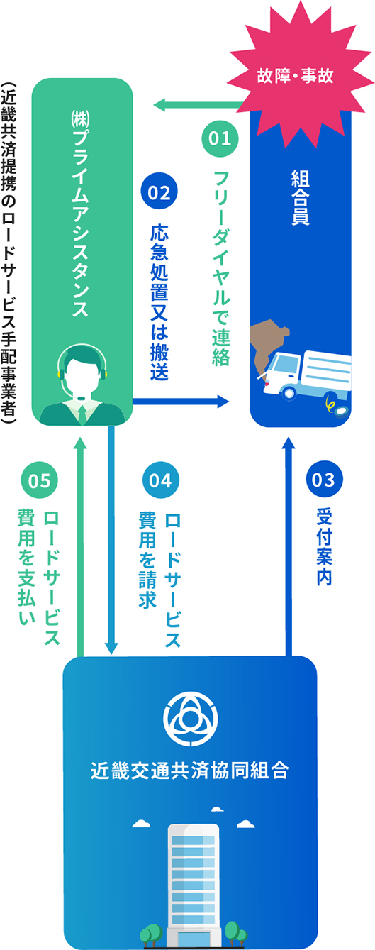 搬送引取費用特約をご利用の流れイメージ
